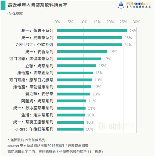 【调查报告】统一茶饮稳坐市场宝座|动脑Brain
