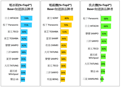 日系家電品牌穩居寶座 動腦brain Com Tw 行銷 廣告 傳播 創意數位平台